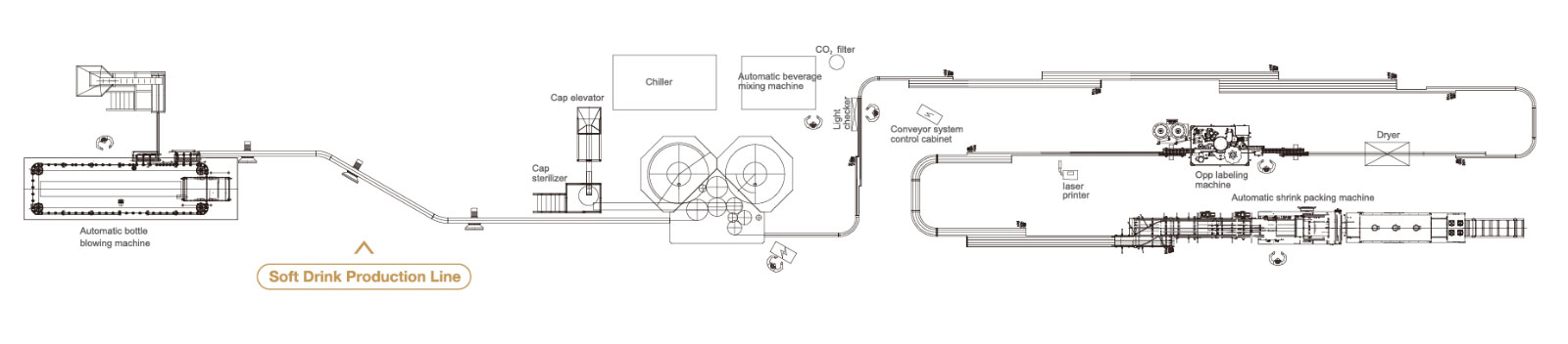 碳酸飲料灌裝生產(chǎn)線(xiàn)